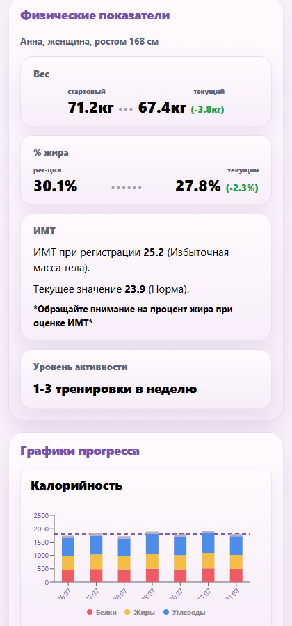 Вес, процент жира и физические показатели
